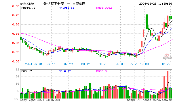 光伏ETF平安（516180）跌0.95%，半日成交额815.90万元