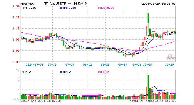 有色金属ETF（512400）跌1.59%，成交额2.45亿元