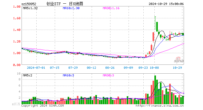 创业板ETF广发（159952）跌2.47%，成交额3.26亿元