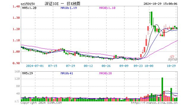 深证50ETF易方达（159150）跌1.24%，成交额2244.25万元