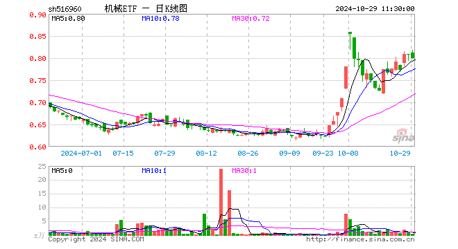 机械ETF（516960）跌1.11%，半日成交额33.67万元