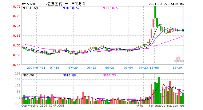 港股医药ETF（159718）跌1.27%，成交额4369.11万元