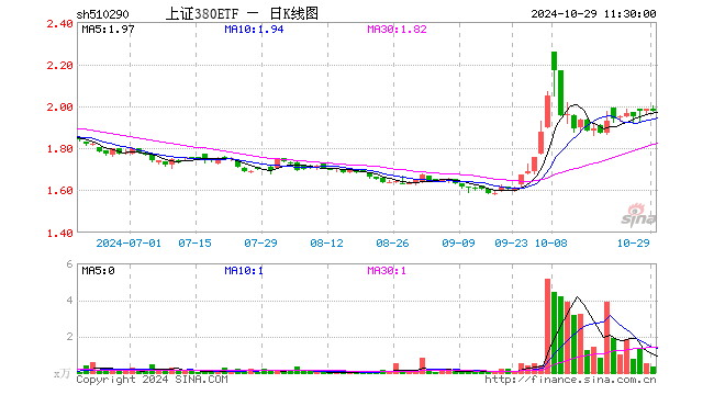 上证380ETF（510290）跌0.50%，半日成交额62.62万元