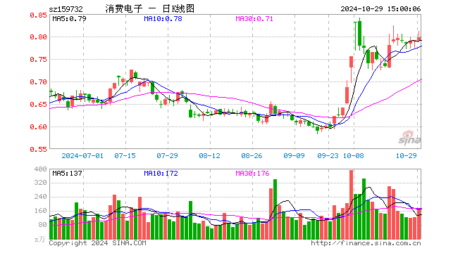 消费电子ETF（159732）涨0.63%，成交额1.41亿元