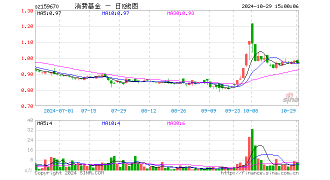 消费ETF基金（159670）跌1.63%，成交额558.66万元