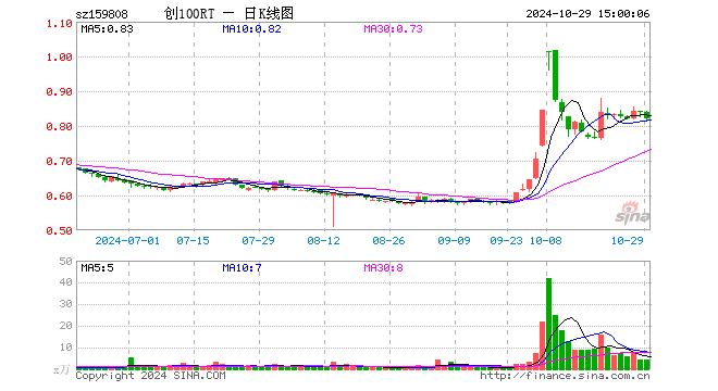 创100ETF融通（159808）跌2.15%，成交额349.90万元