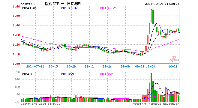 医药ETF（159929）跌1.33%，半日成交额9446.16万元