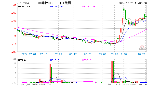 500等权ETF（515590）跌0.62%，半日成交额35.85万元