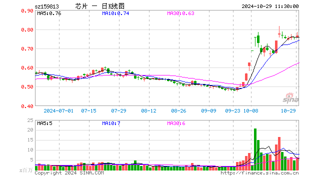 半导体ETF（159813）涨1.06%，半日成交额4.49亿元