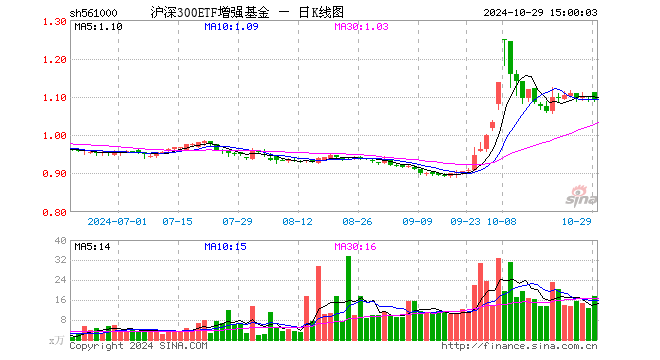 沪深300ETF增强基金（561000）跌0.73%，成交额1922.36万元