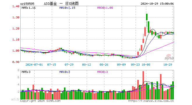 中证A50ETF基金（159595）跌0.69%，成交额5.66亿元