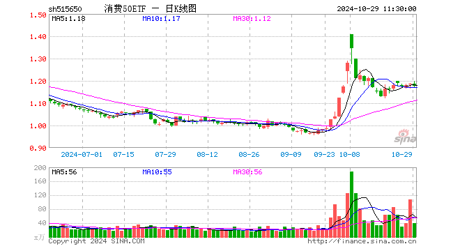 消费50ETF（515650）跌0.84%，半日成交额4759.82万元