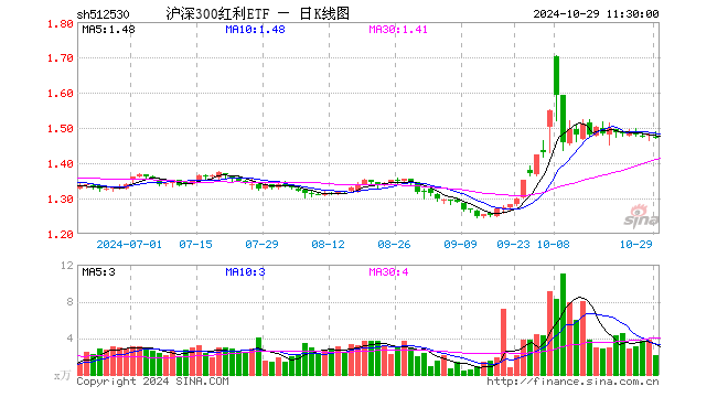 沪深300红利ETF（512530）跌0.61%，半日成交额313.90万元