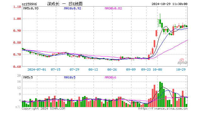 深成长龙头ETF（159906）跌0.85%，半日成交额169.39万元