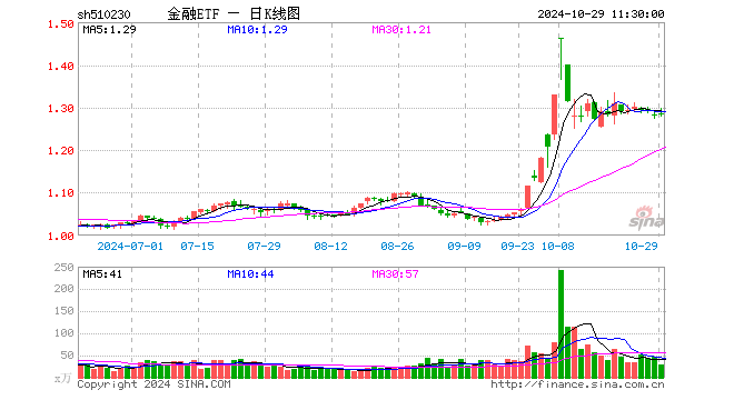 金融ETF（510230）涨0.00%，半日成交额3851.15万元