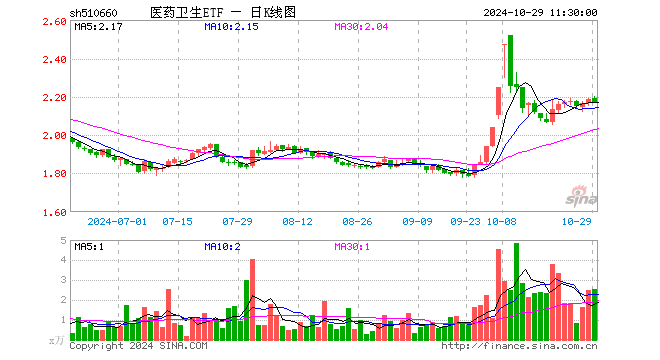 医药卫生ETF（510660）跌0.78%，半日成交额561.48万元