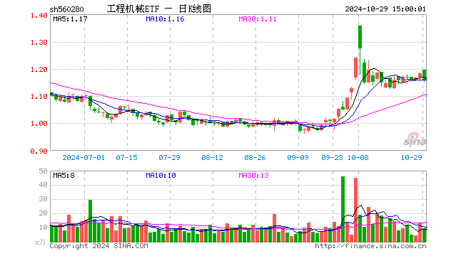 工程机械ETF（560280）跌2.03%，成交额1081.96万元