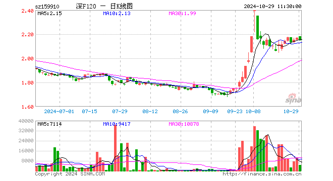 基本面120ETF（159910）跌0.88%，半日成交额102.45万元