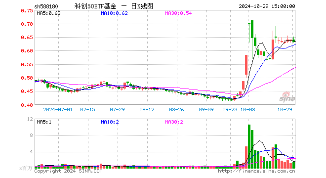 科创50ETF基金（588180）跌1.41%，成交额8544.62万元