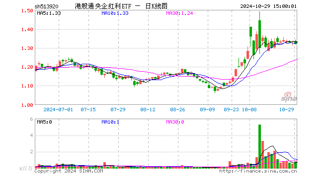 港股通央企红利ETF（513920）跌0.98%，成交额1.04亿元