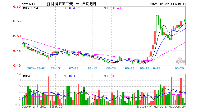 新材料ETF平安（516890）跌0.54%，半日成交额29.49万元