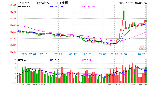 建材ETF易方达（159787）跌2.62%，成交额454.89万元