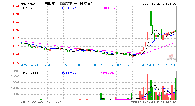 国联中证500ETF（515550）跌0.31%，半日成交额296.89万元