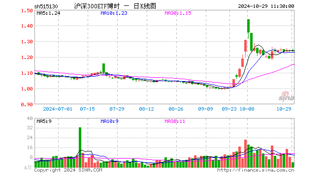 沪深300ETF博时（515130）跌0.40%，半日成交额460.76万元