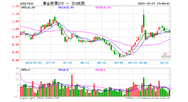 黄金股票ETF（517400）跌0.61%，成交额426.19万元