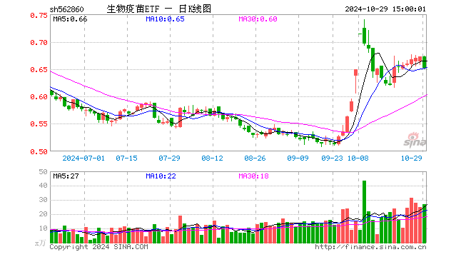 生物疫苗ETF（562860）跌3.12%，成交额1796.52万元