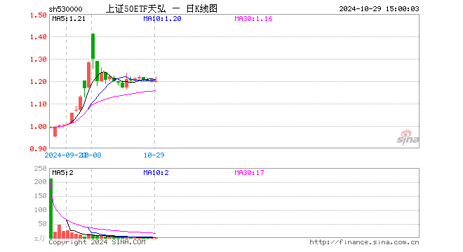 上证50ETF天弘（530000）跌0.75%，成交额295.30万元