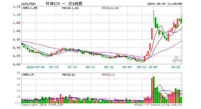 环保ETF（512580）跌1.03%，半日成交额994.36万元