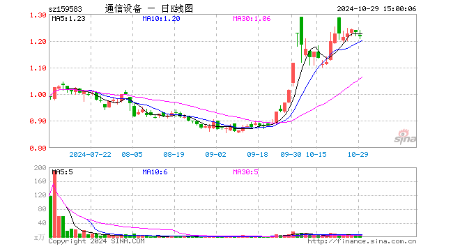 通信设备ETF（159583）跌1.22%，成交额526.46万元