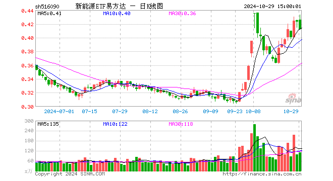 新能源ETF易方达（516090）跌2.60%，成交额4637.58万元