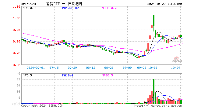 消费ETF（159928）跌1.88%，半日成交额4.33亿元