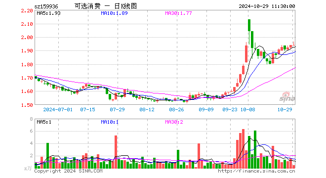 可选消费ETF（159936）涨0.05%，半日成交额88.66万元