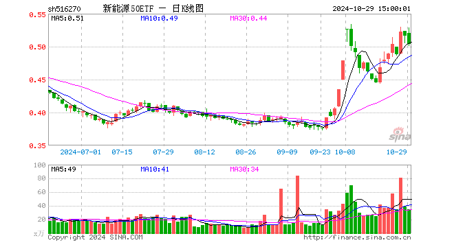 新能源50ETF（516270）跌2.33%，成交额1765.64万元