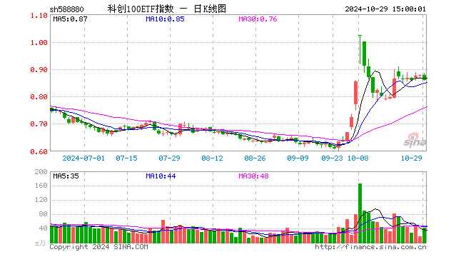 科创100ETF指数（588880）跌1.94%，成交额3569.67万元