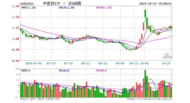 中医药ETF（561510）跌1.97%，成交额777.80万元