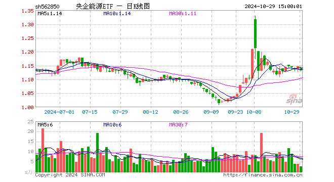 央企能源ETF（562850）跌1.13%，成交额310.47万元