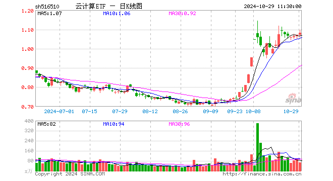 云计算ETF（516510）涨0.93%，半日成交额7207.35万元