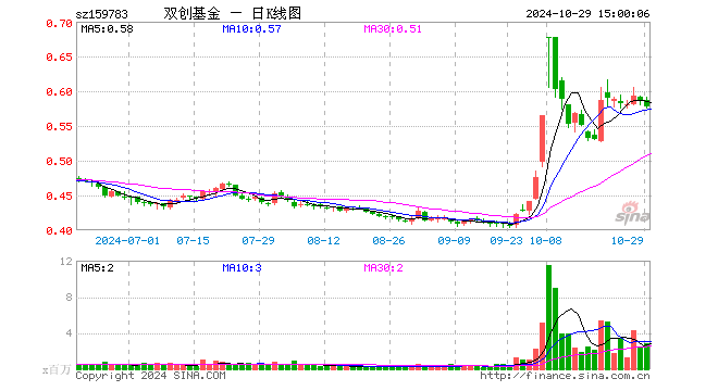 科创创业50ETF（159783）跌1.70%，成交额1.63亿元