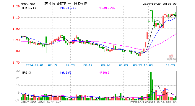 芯片设备ETF（560780）跌1.34%，成交额394.30万元