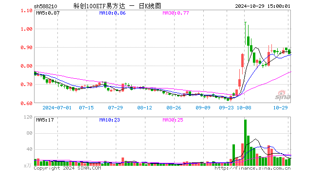 科创100ETF易方达（588210）跌2.15%，成交额1403.99万元