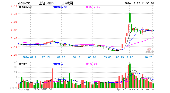 上证50ETF（510050）跌0.47%，半日成交额18.60亿元