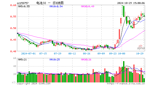 电池30ETF（159757）跌1.43%，成交额516.12万元