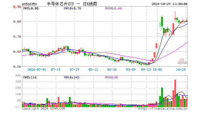 半导体芯片ETF（516350）涨1.00%，半日成交额8412.02万元