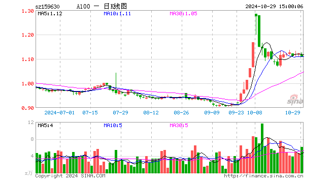 A100ETF基金（159630）跌0.98%，成交额680.59万元