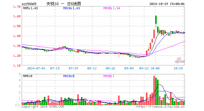 央视50ETF（159965）跌0.21%，成交额66.78万元