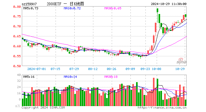 2000ETF（159907）跌1.19%，半日成交额598.38万元